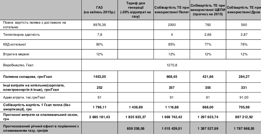 Промышленные твердотопливные котлы СЕТ Украина, Промышленные твердотопливные котлы СЕТ отопления, Промышленные твердотопливные котлы СЕТ в Украине, промышленные твердотопливные котлы СЕТ украина, твердотопливный котел СЕТ промышленный, промислові твердопаливні котли СЕТ, великі промислові твердопаливні котли СЕТ, промислові твердопаливні котли великої потужності СЕТ, котел твердопаливний тривалого горіння промисловий, промислові твердопаливні котли ціна, промисловий твердопаливний котел СЕТ опалення, котел виробничий, промислові котли + на твердому паливі, промислові водогрійні котли СЕТ + на твердому паливі, промислові твердопаливні котли СЕТ Україна, промислові твердопаливні котли СЕТ опалення, промислові твердопаливні котли СЕТ в Україні, промислові твердопаливні котли СЕТ Україна, твердопаливний котел СЕТ промисловий
