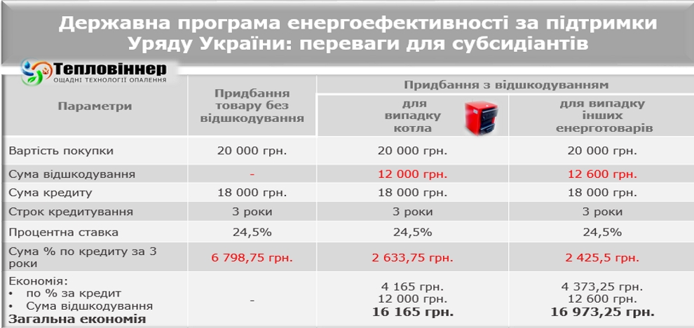ощадбанк котел, кредит від ощадбанку на твердопаливний котел, державний кредит на котел, ощадбанк программа кредитования котлов, теплий кредит від ощадбанку 2016, енергозберігаючий кредит ощадбанк, ощадбанк програма енергозбереження, Кредитування на придбання енергозберігаючих товарів, кредит ощадбанку на котли, ощадбанк кредити на котли, кредитна програма ощадний дім, ощадний дім, державна програма ощадний дім, Компенсація на придбання твердопаливного або електричного котла, Котел в кредит через Ощадбанк, Твердотопливный котел в кредит, ощадбанк кредит на твердопаливний котел, ощадбанк кредиты на котлы, ощадбанк программа кредитования котлов, Как получить кредит на новый отопительный котел, твердотопливные котлы кредит, купить твердотопливный котел в кредит, кредит ощадбанка на твердотопливные котлы, кредит на твердопаливний котел, кредит на твердопаливний котел, кредитный калькулятор, кредит тепла оселя, кредит тепла оселя укргазбанк, кредит тепла оселя 2016, тепла оселя кредит, твердотопливные котлы в кредит киев, Купить твердотопливный котел в кредит от ОЩАДБАНКА, Котел твердотопливный в кредит в Украине, кредит на котел в ощадбанке, державний кредит на котел, котлы в кредит, тепла оселя укргазбанк, державна програма тепла оселя, тепла оселя программа, тепла оселя кредит, державна програма тепла оселя ощадбанк, Державна підтримка енергозбереження, Пільгове кредитування для населення, Енергоефективне обладнання, програма кредитування енергозбереження, державна програма енергозбереження 2016, програма енергозбереження для населення, програма енергозбереження для населення львівщини, державна програма енергозбереження україни, Як отримати кредит на енергозбереження за державною програмою енергоефективності, Як отримати кредит на котел від держави, державна програма енергозбереження укргазбанк, програма енергозбереження в україні, програма енергозбереження для населення, програма енергозбереження та енергоефективності, кредит на котел Київ, купить котел в кредит від укргазбанка, енергоефективний кредит, твердопаливні котли сет, грінбернер купить в кредит