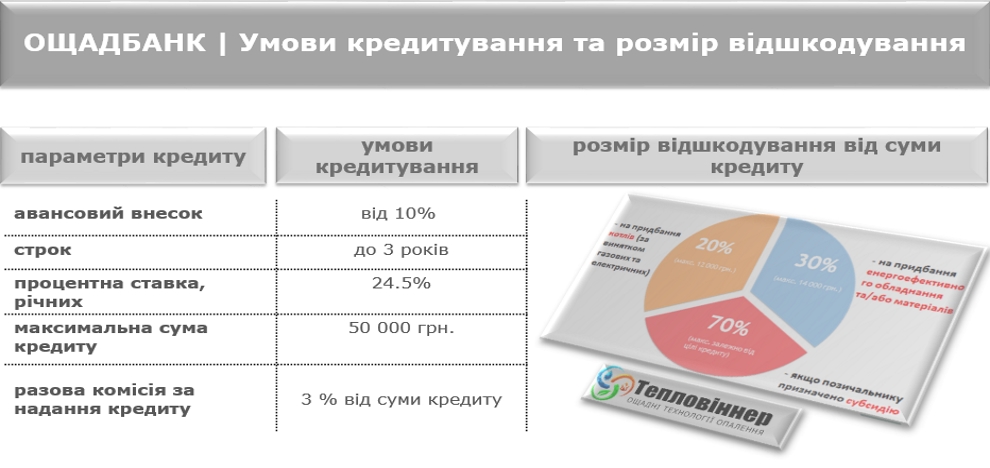 ощадбанк котел, кредит від ощадбанку на твердопаливний котел, державний кредит на котел, ощадбанк программа кредитования котлов, теплий кредит від ощадбанку 2016, енергозберігаючий кредит ощадбанк, ощадбанк програма енергозбереження, Кредитування на придбання енергозберігаючих товарів, кредит ощадбанку на котли, ощадбанк кредити на котли, кредитна програма ощадний дім, ощадний дім, державна програма ощадний дім, Компенсація на придбання твердопаливного або електричного котла, Котел в кредит через Ощадбанк, Твердотопливный котел в кредит, ощадбанк кредит на твердопаливний котел, ощадбанк кредиты на котлы, ощадбанк программа кредитования котлов, Как получить кредит на новый отопительный котел, твердотопливные котлы кредит, купить твердотопливный котел в кредит, кредит ощадбанка на твердотопливные котлы, кредит на твердопаливний котел, кредит на твердопаливний котел, кредитный калькулятор, кредит тепла оселя, кредит тепла оселя укргазбанк, кредит тепла оселя 2016, тепла оселя кредит, твердотопливные котлы в кредит киев, Купить твердотопливный котел в кредит от ОЩАДБАНКА, Котел твердотопливный в кредит в Украине, кредит на котел в ощадбанке, державний кредит на котел, котлы в кредит, тепла оселя укргазбанк, державна програма тепла оселя, тепла оселя программа, тепла оселя кредит, державна програма тепла оселя ощадбанк, Державна підтримка енергозбереження, Пільгове кредитування для населення, Енергоефективне обладнання, програма кредитування енергозбереження, державна програма енергозбереження 2016, програма енергозбереження для населення, програма енергозбереження для населення львівщини, державна програма енергозбереження україни, Як отримати кредит на енергозбереження за державною програмою енергоефективності, Як отримати кредит на котел від держави, державна програма енергозбереження укргазбанк, програма енергозбереження в україні, програма енергозбереження для населення, програма енергозбереження та енергоефективності, кредит на котел Київ, купить котел в кредит від укргазбанка, енергоефективний кредит, твердопаливні котли сет, грінбернер купить в кредит