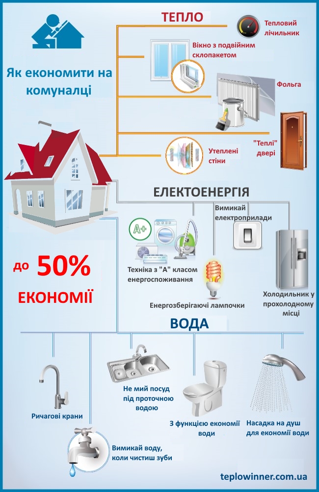 як економити на комуналці, комуналка Київ, тарифи на газ, як економити на опаленні,комунальні тарифи київ , ЯК ЕКОНОМИТИ НА КОМУНАЛЬНИХ ПОСЛУГАХ В УКРАЇНІ, ЯК ЕКОНОМИТИ НА КОМУНАЛЬНИХ ПОСЛУГАХ В УКРАЇНІ, комуналка, субсидії для українців, субсидії 2016, енергозбереження, ЛІЧИЛЬНИКИ ТЕПЛА, енергозбереження, тарифи на комуналку в Україні 2016, тарифи на комуналку Київ, СУБСИДІЇ В УКРАЇНІ, ВОДОЗАБЕЗПЕЧЕННЯ, ЕЛЕКТРОЕНЕРГІЯ, ТЕПЛО В ДОМІ, Як українцям економити на комунальних послугах, тепловіннер, тепловінер, комунальні тарифи в україні, енергозбереження «по-домашньому», Все починається з тебе