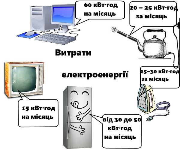 потребление енергосети