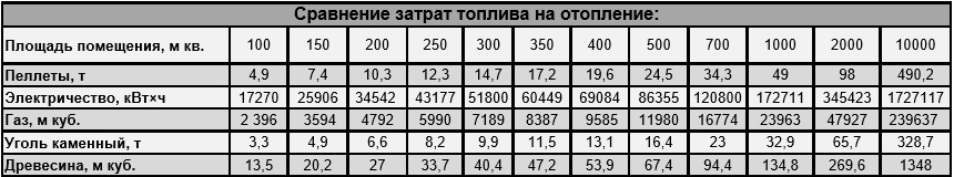 витрати палива на сезон, розрахунок річної витрати палива на опалення, Розрахунок необхідної кількості теплової енергії на опалення, умовне паливо коефіцієнти