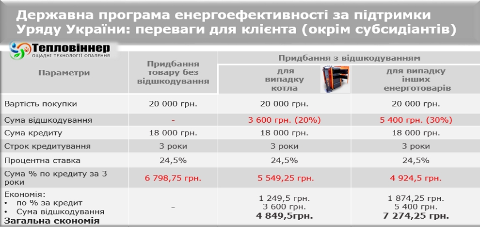 ощадбанк котел, кредит від ощадбанку на твердопаливний котел, державний кредит на котел, ощадбанк программа кредитования котлов, теплий кредит від ощадбанку 2016, енергозберігаючий кредит ощадбанк, ощадбанк програма енергозбереження, Кредитування на придбання енергозберігаючих товарів, кредит ощадбанку на котли, ощадбанк кредити на котли, кредитна програма ощадний дім, ощадний дім, державна програма ощадний дім, Компенсація на придбання твердопаливного або електричного котла, Котел в кредит через Ощадбанк, Твердотопливный котел в кредит, ощадбанк кредит на твердопаливний котел, ощадбанк кредиты на котлы, ощадбанк программа кредитования котлов, Как получить кредит на новый отопительный котел, твердотопливные котлы кредит, купить твердотопливный котел в кредит, кредит ощадбанка на твердотопливные котлы, кредит на твердопаливний котел, кредит на твердопаливний котел, кредитный калькулятор, кредит тепла оселя, кредит тепла оселя укргазбанк, кредит тепла оселя 2016, тепла оселя кредит, твердотопливные котлы в кредит киев, Купить твердотопливный котел в кредит от ОЩАДБАНКА, Котел твердотопливный в кредит в Украине, кредит на котел в ощадбанке, державний кредит на котел, котлы в кредит, тепла оселя укргазбанк, державна програма тепла оселя, тепла оселя программа, тепла оселя кредит, державна програма тепла оселя ощадбанк, Державна підтримка енергозбереження, Пільгове кредитування для населення, Енергоефективне обладнання, програма кредитування енергозбереження, державна програма енергозбереження 2016, програма енергозбереження для населення, програма енергозбереження для населення львівщини, державна програма енергозбереження україни, Як отримати кредит на енергозбереження за державною програмою енергоефективності, Як отримати кредит на котел від держави, державна програма енергозбереження укргазбанк, програма енергозбереження в україні, програма енергозбереження для населення, програма енергозбереження та енергоефективності, кредит на котел Київ, купить котел в кредит від укргазбанка, енергоефективний кредит, твердопаливні котли сет, грінбернер купить в кредит
