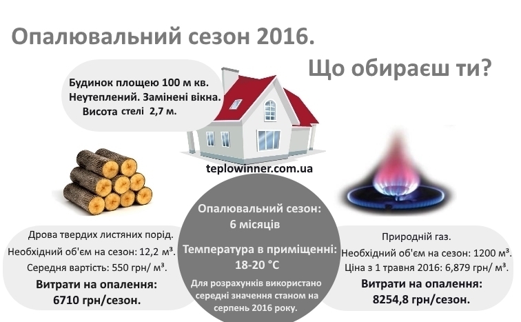 економія опалення дровами, опалення будинку дровами, Україна, Опалення на дровах, Опалення приватного будинку дровами, Дров'яні котли для опалення будинку, Опалення будинку без газу, Дров'яне опалення, топити дровами, доцільність встановлення дров’яного котла, Чи вигідно топити дровами, переваги опалення дровами, тепловіннер, економічне опалення, схема опалення, котли на дровах для дома, скільки треба дров на зиму, скільки треба дров на опалювальний сезон, як зекономити на опаленні, як зекономити на комунальних платежах, інфографіка тарифи 2016